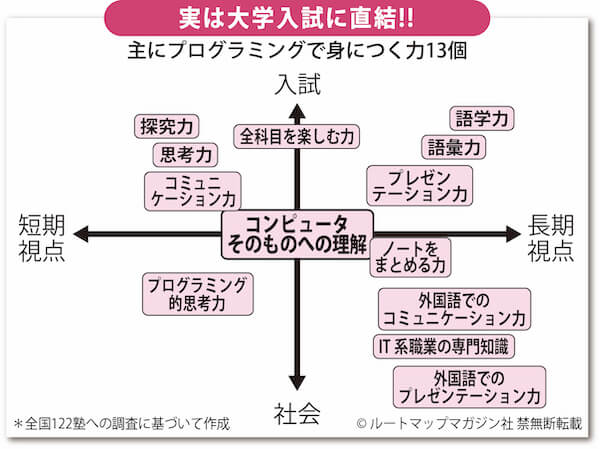 プログラミング教育は大学入試に直結!!