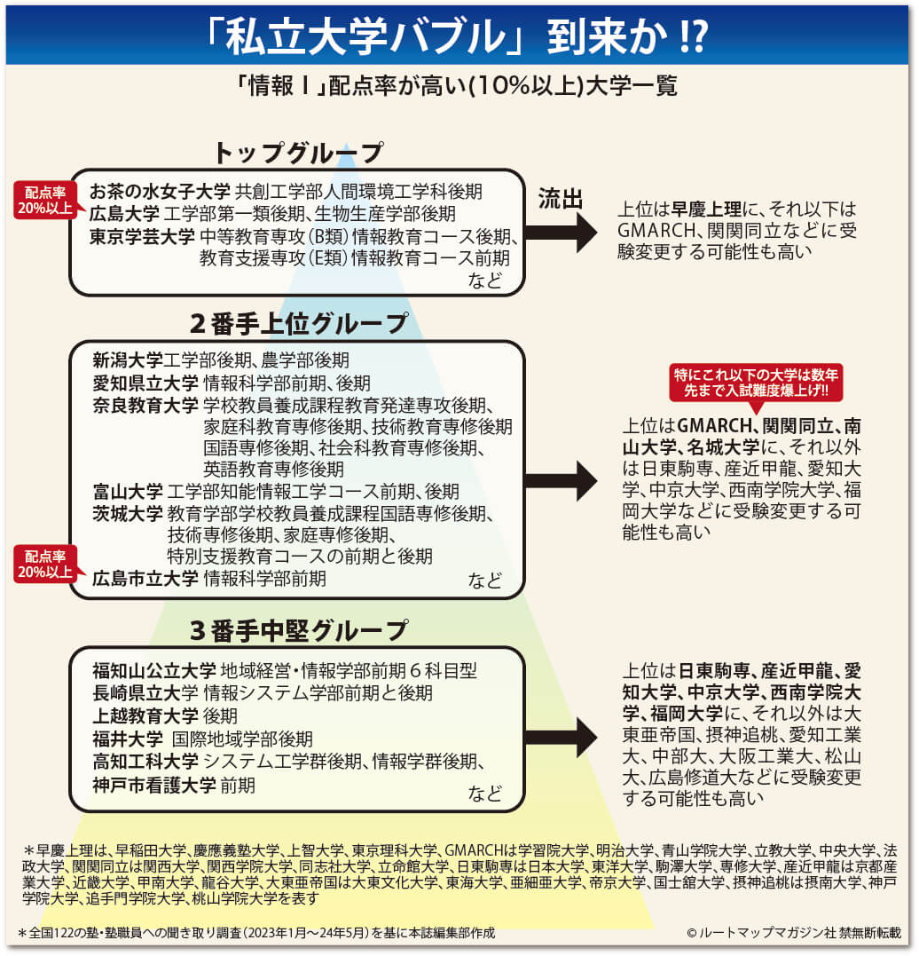 「私立大学バブル」到来か!?