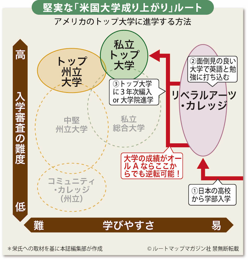 堅実な「米国大学成り上がり」ルート