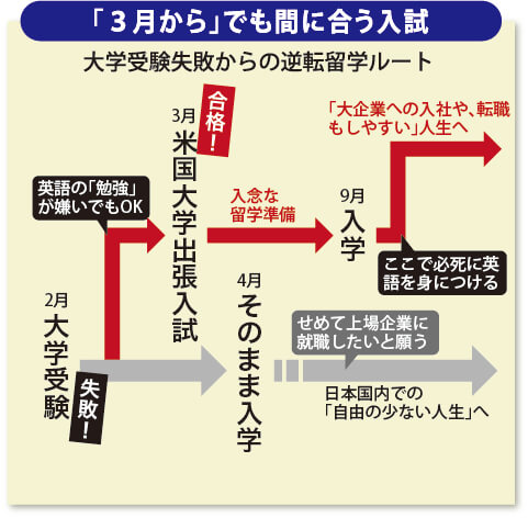 「3月から」でも間に合う米国大学入試